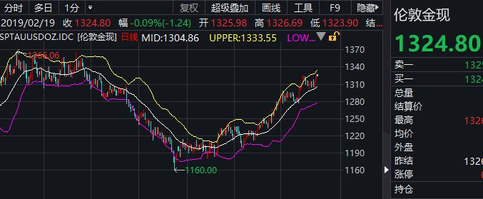 黄金看跌的多还是看涨的多,黄金指标看盘入门