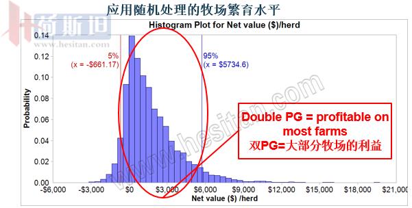 繁殖管理——使用双PG同期发情提高繁殖力