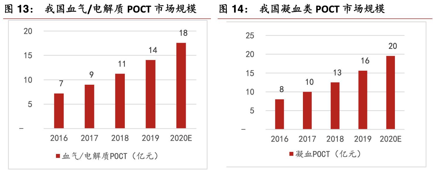 poct行业的前景,未来5年poct行业发展