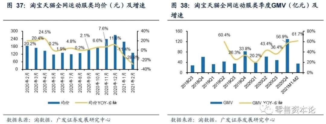 2月纺服持续高速增长，细分行业整体GMV，谁会增幅居前？