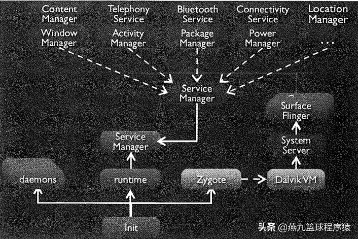androidinit启动流程,android开发配置