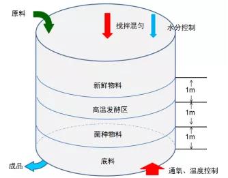 散养畜禽粪便的处理利用方法,畜禽养殖粪便处理项目
