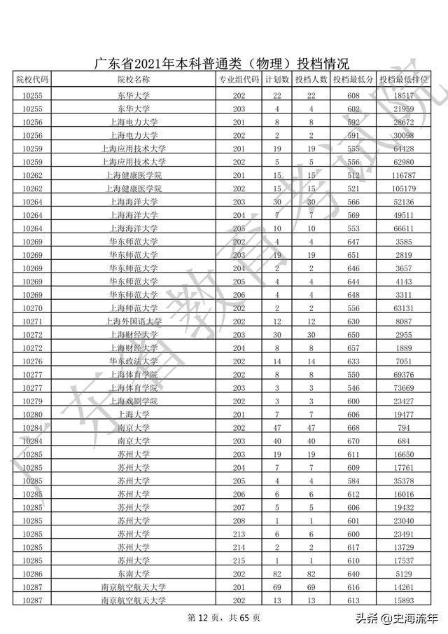 2020年一本大学录取分数线广东省,2018高考双一流大学广东录取分数