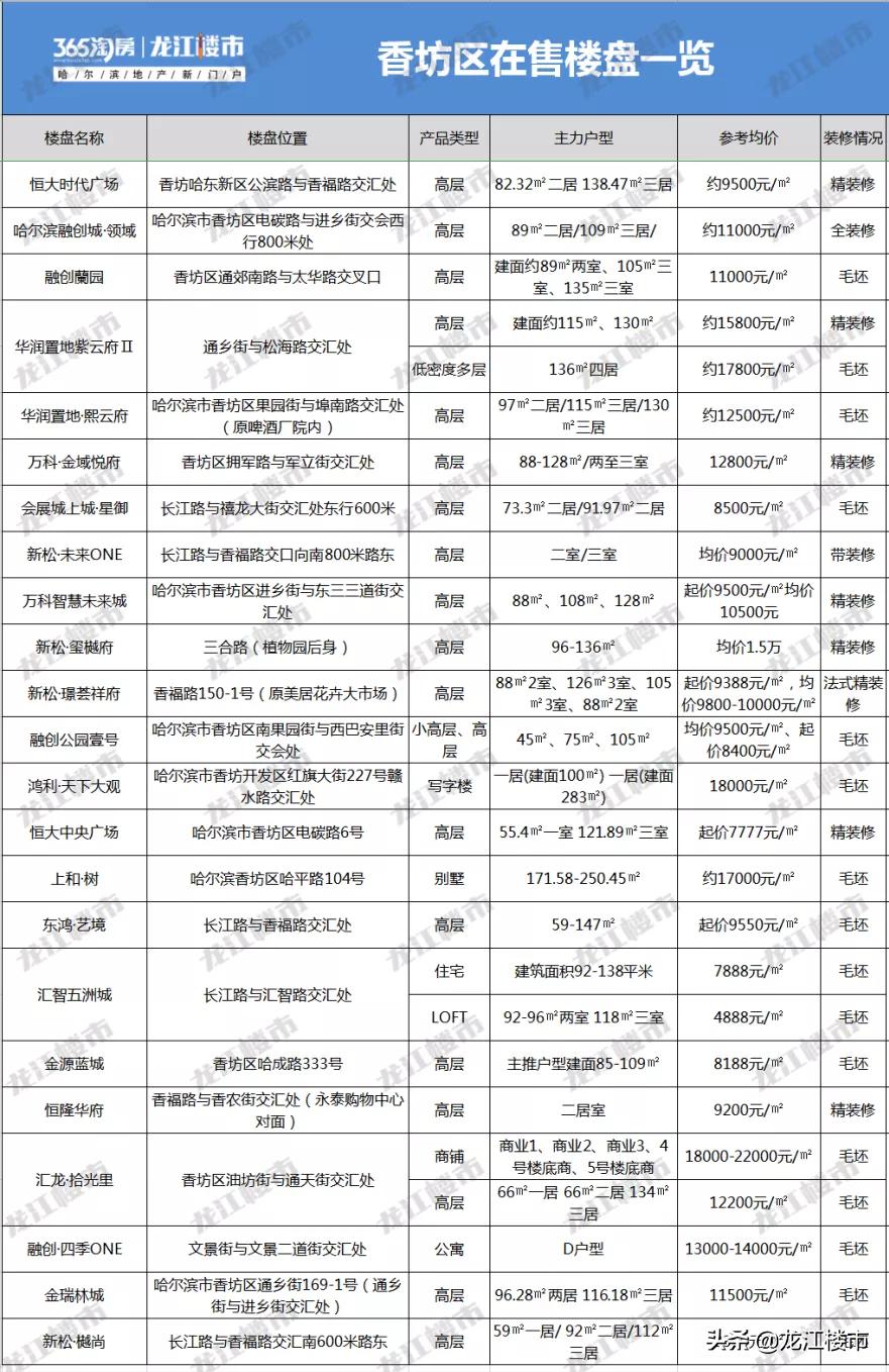 铜锣湾来了！三大商业地标+地铁，香坊区能成为“流量担当”吗？
