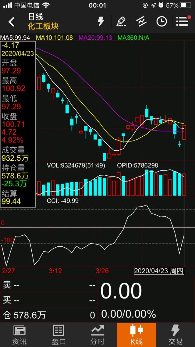 四天盈利1万7，解锁中行穿仓之后的正确获利姿势！