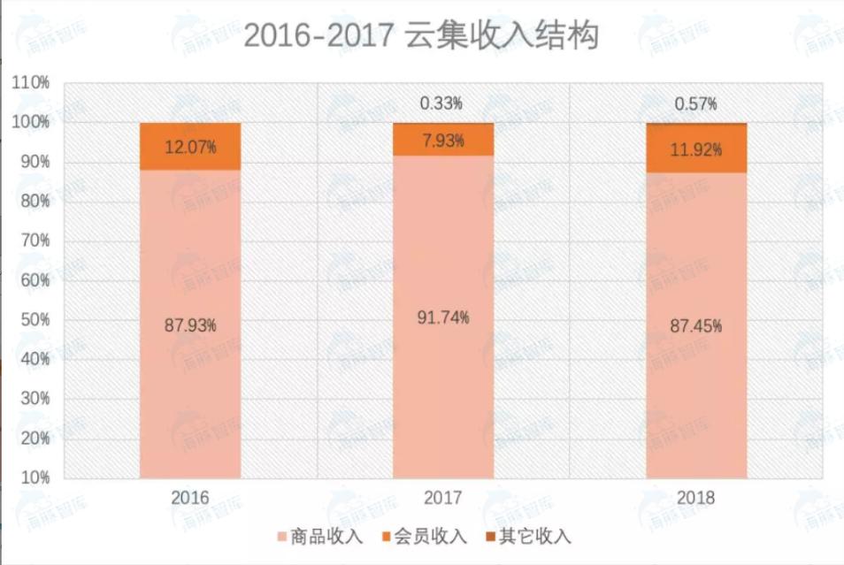 云集模式的本质是什么,云集供应商模式