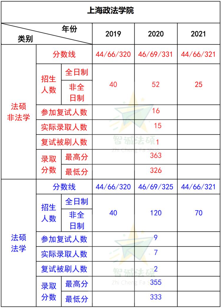 2024年上海政法学院法硕调剂信息,上海政法学院2022年法硕报考人数