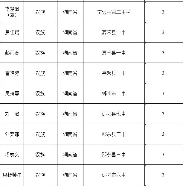 2022-2023年湘潭市市级三好学生名单,湘潭优秀学生名单