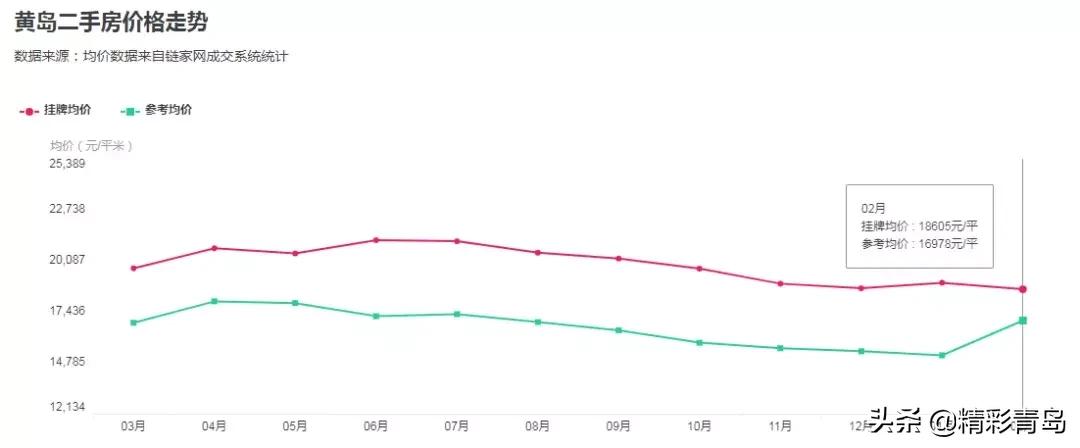 青岛房价2017-2019哪一年房价最高,青岛李沧区同盛苑最新二手房价