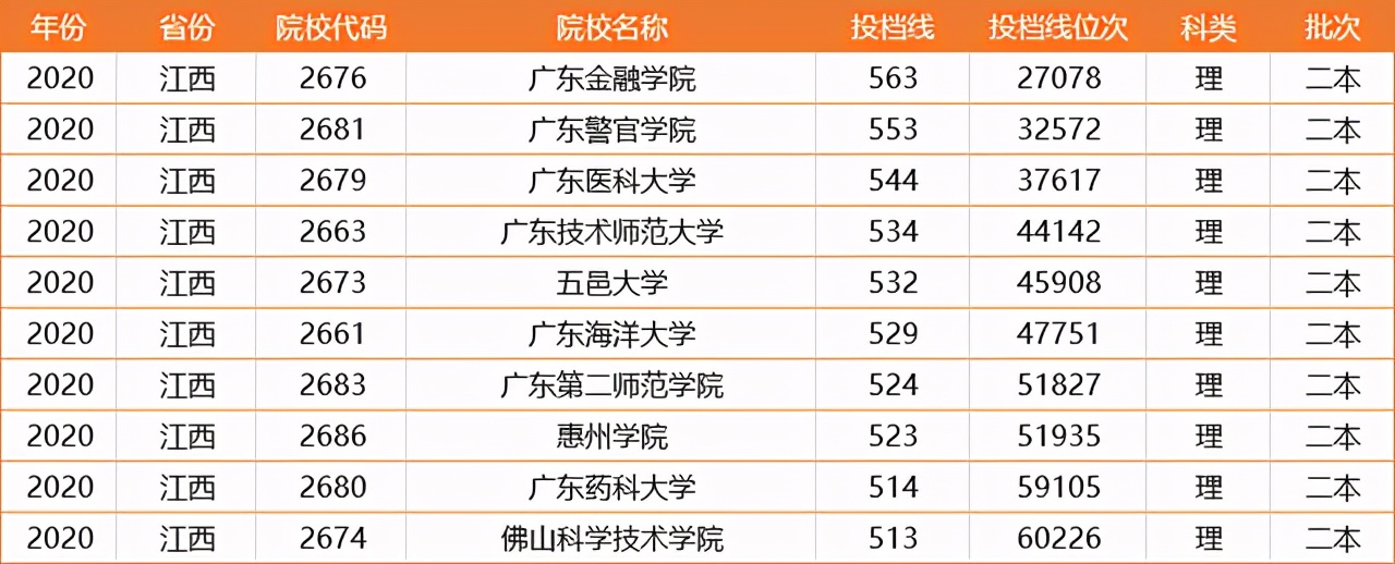 400-450分的广东理科二本大学,广东省的二本大学排名一览表最新