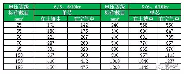 10kv300平方铜电缆的载流量,电缆最新载流量对照表