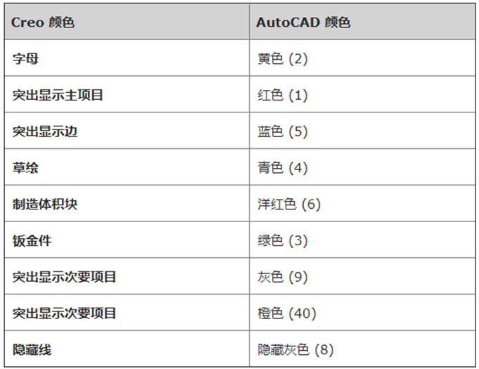 autocad怎样打开creo三维图,creo绘图有很多多的线条