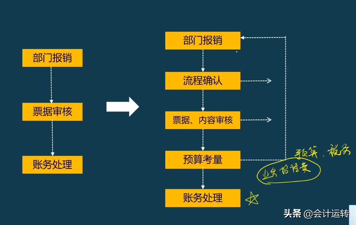 新会计做账不熟练，老会计甩过精心整理的账务处理流程，真全面