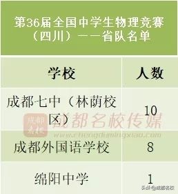 四川高中五大学科竞赛排名,四川高中学校前100排名