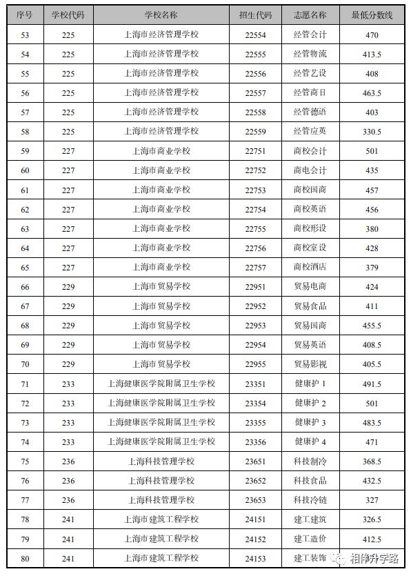 中本贯通2020分数线和普高分数线,中高职贯通招生条件