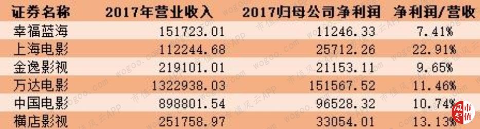 万达电影逆势30亿加码院线,万达电影重组商誉