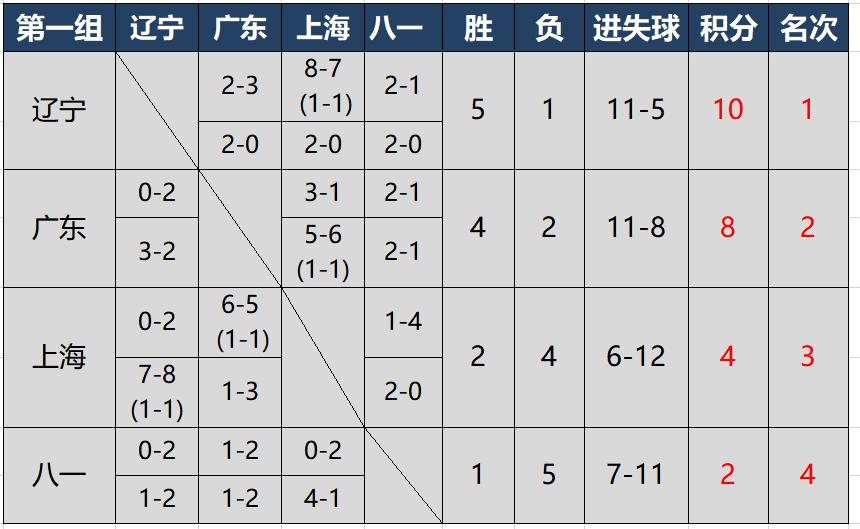 90年代辽足获得十冠王,辽足往事10冠王