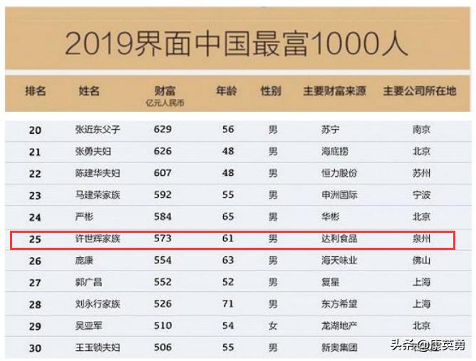 它靠“山寨”年营收200亿，致力追赶娃哈哈，30年终成首富