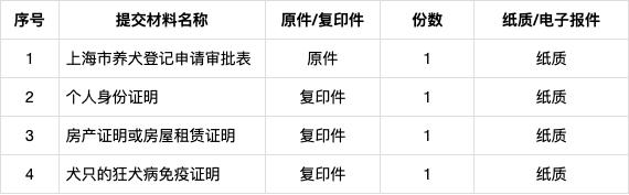上海各区办狗证地址一览表,最简单办理狗证的办法