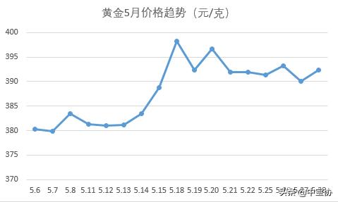 5月珠宝行业,珠宝行情发展趋势
