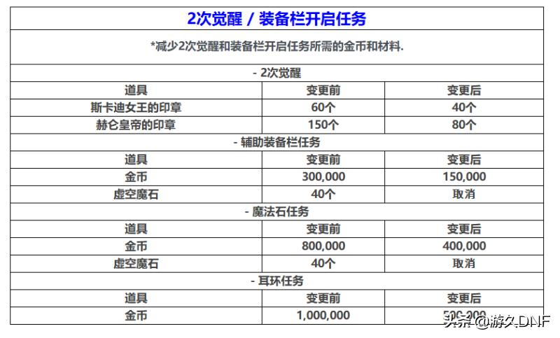 dnf体验服5.11更新内容,dnf体验服9月份最新更新公告