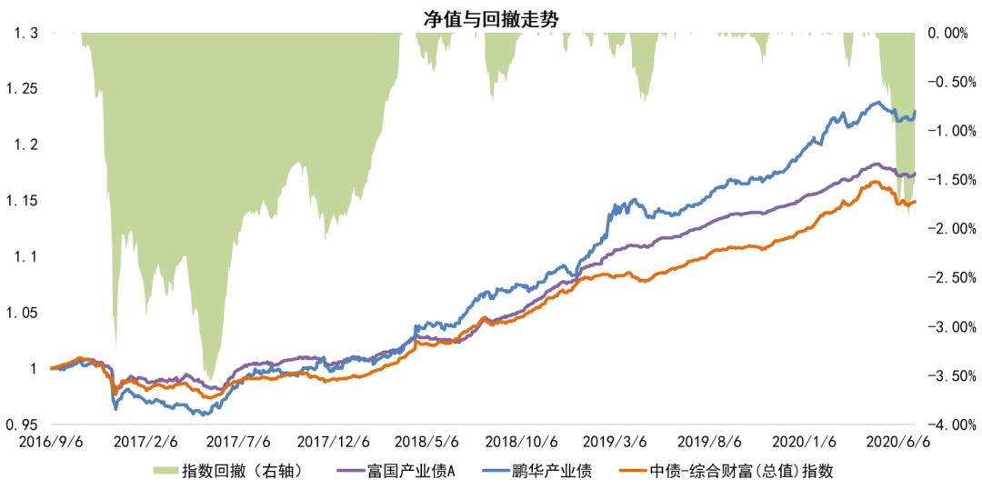债券型基金5年收益率,招商产业债基金
