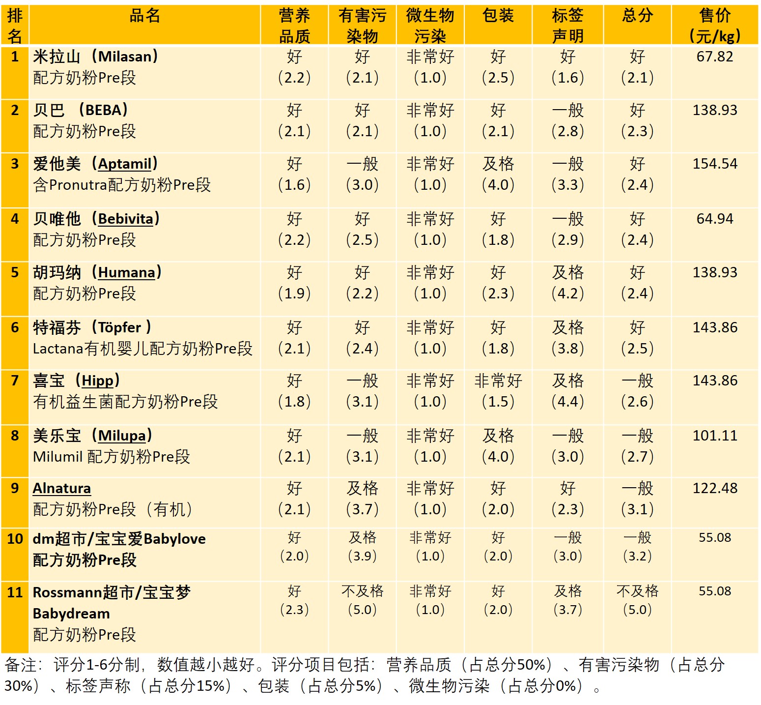 德国人测评中国各种产品,哪些奶粉和德国爱他美配方差不多