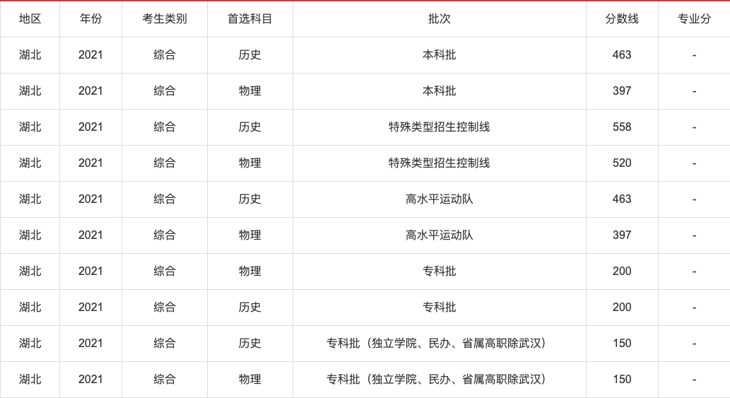 2021年高考各省录取分数线查询,2021年各省高考分数线