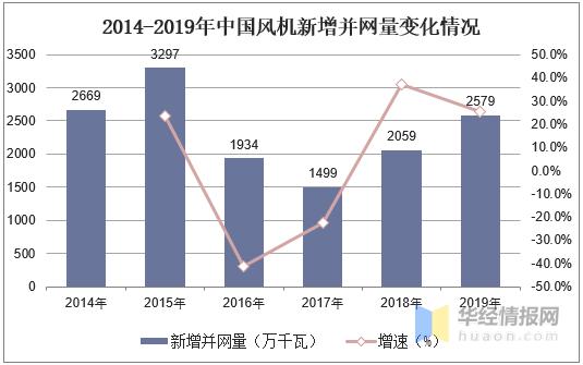 2020年中国风机行业发展现状及趋势，智能制造为行业发展方向