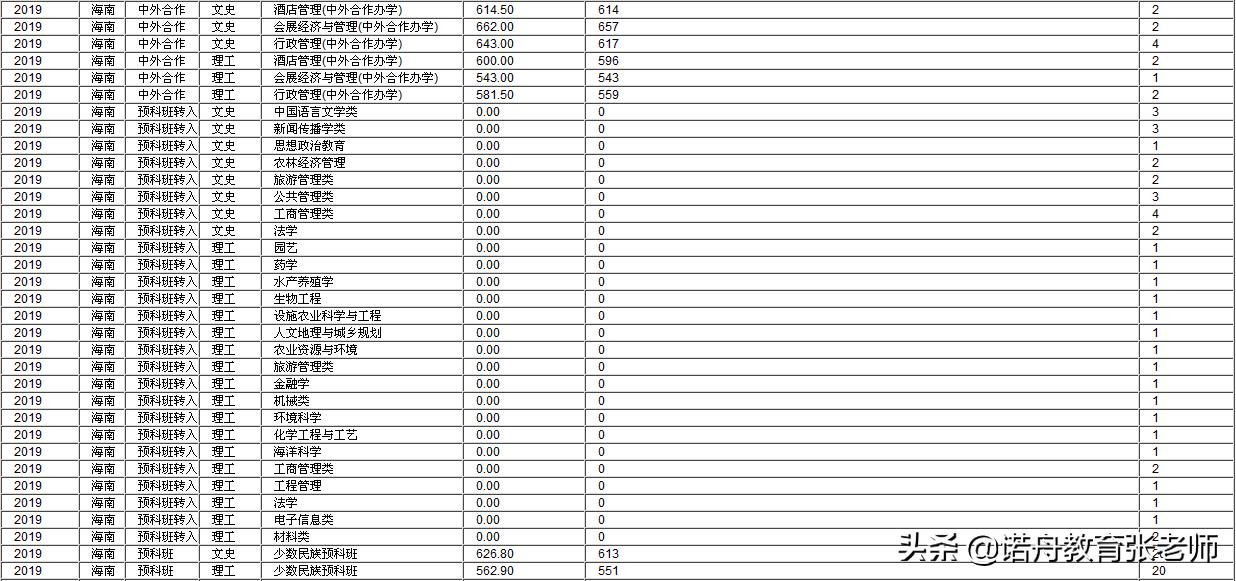 海南大学2019年录取分数线各省市,海南大学浙江各专业录取分数线