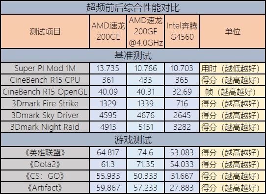 1600元的整机还想玩游戏AMD和Intel选谁好？