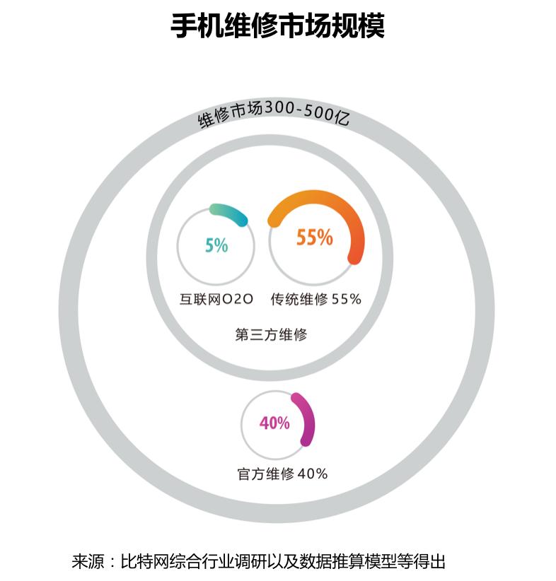 o2o模式的手机维修公司,手机售后维修行业未来趋势