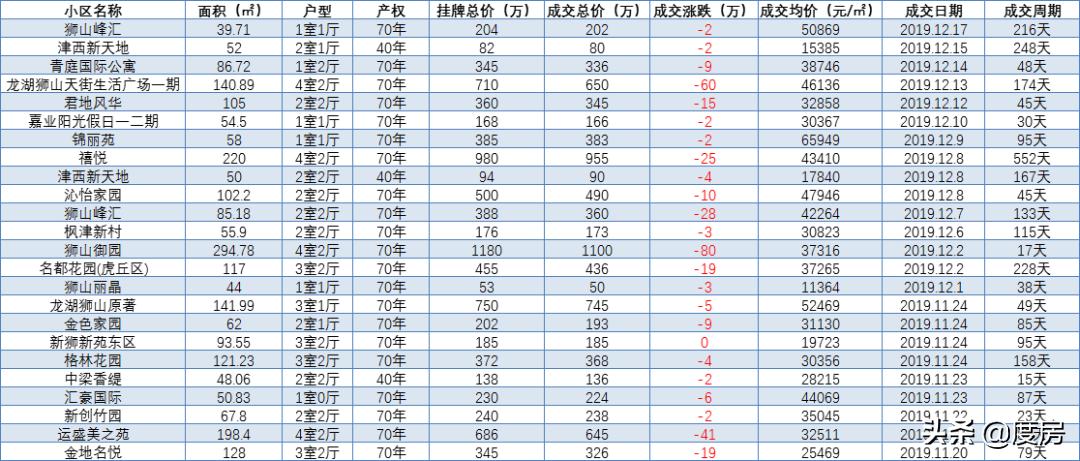 狮山城区二手房最便宜的房子,狮山镇二手步梯房推荐