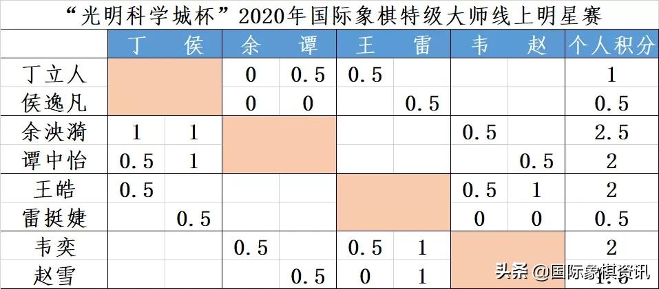 光明科学城杯特级大师明星赛首日：余泱漪/谭中怡组合暂时领跑