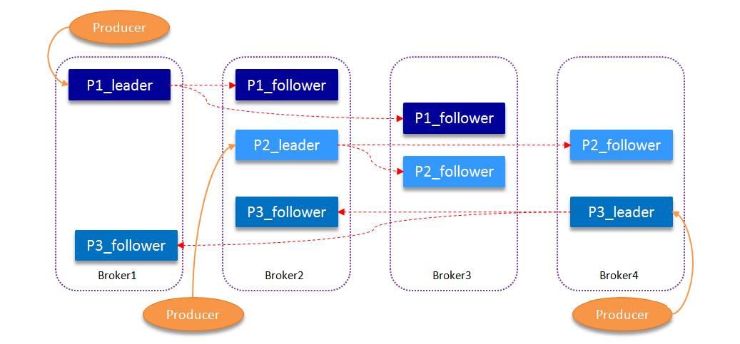 深入理解kafka核心设计,深入理解apachedubbo与实战