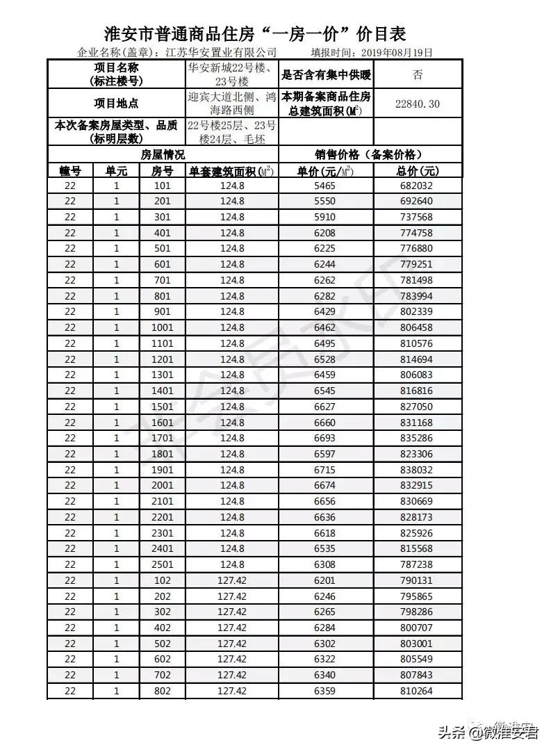 毛坯价破万！刚刚淮安最新房价备案出炉！郦城国际、水沐和禧园..