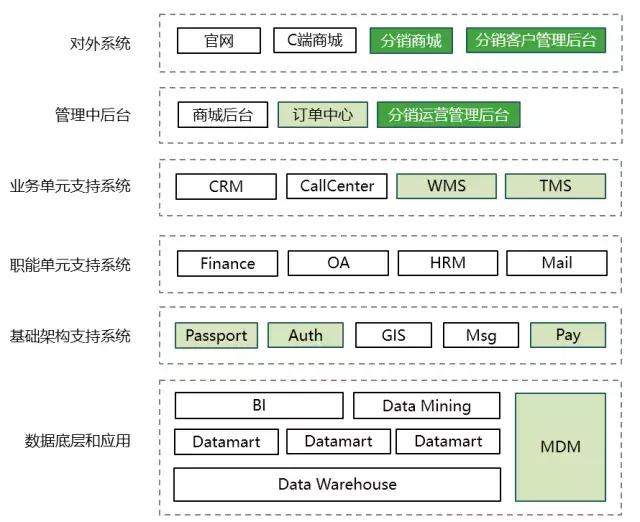 业务系统从0到1搭建时的困难点,业务系统如何快速开发
