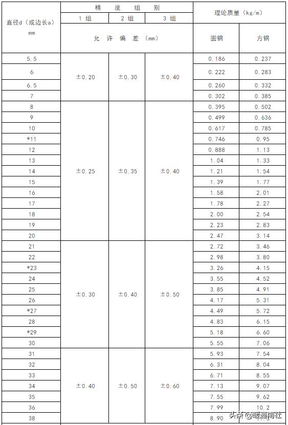 常用钢材理论重量表大全速查,螺纹钢材重量计算表