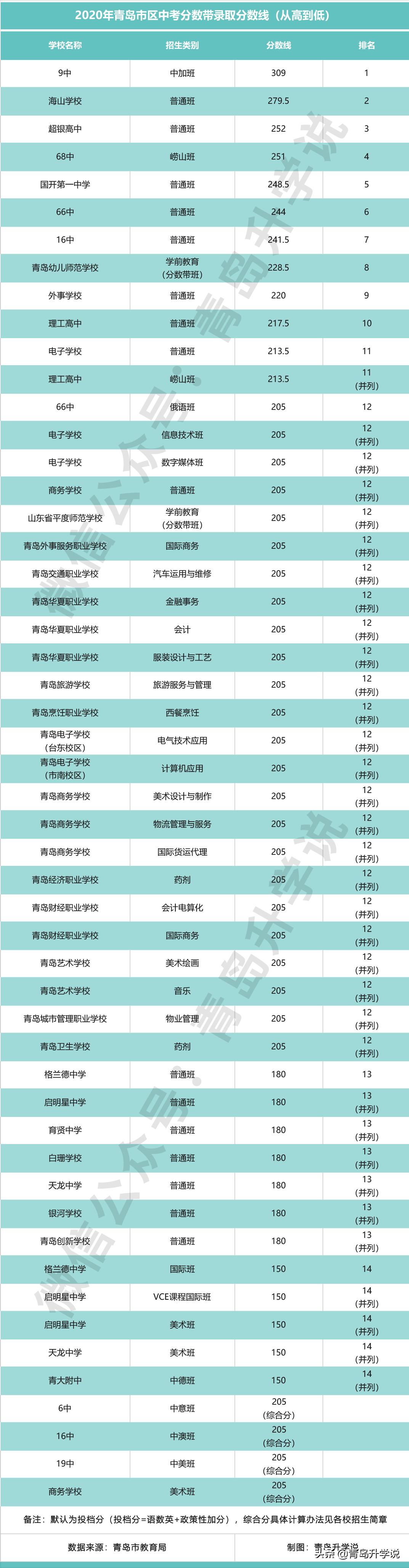 青岛中考一二平行志愿的录取规则,青岛中考第三志愿填私立保底