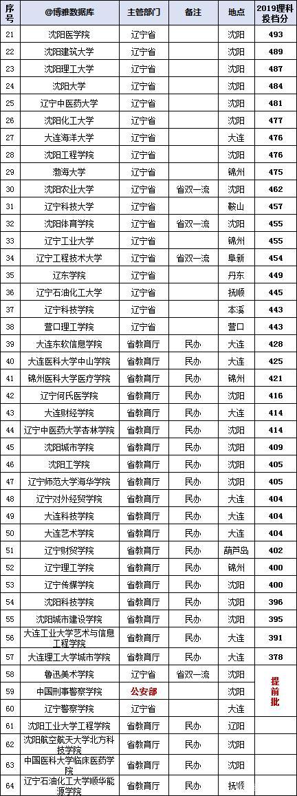 辽宁64所本科高校，投档线前16全部是沈阳和大连高校！