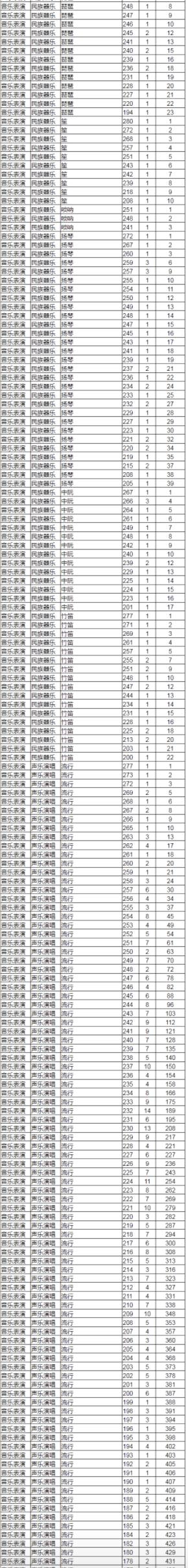 2023音乐统考一分一段线河北,2022音乐统考一分一段线河南
