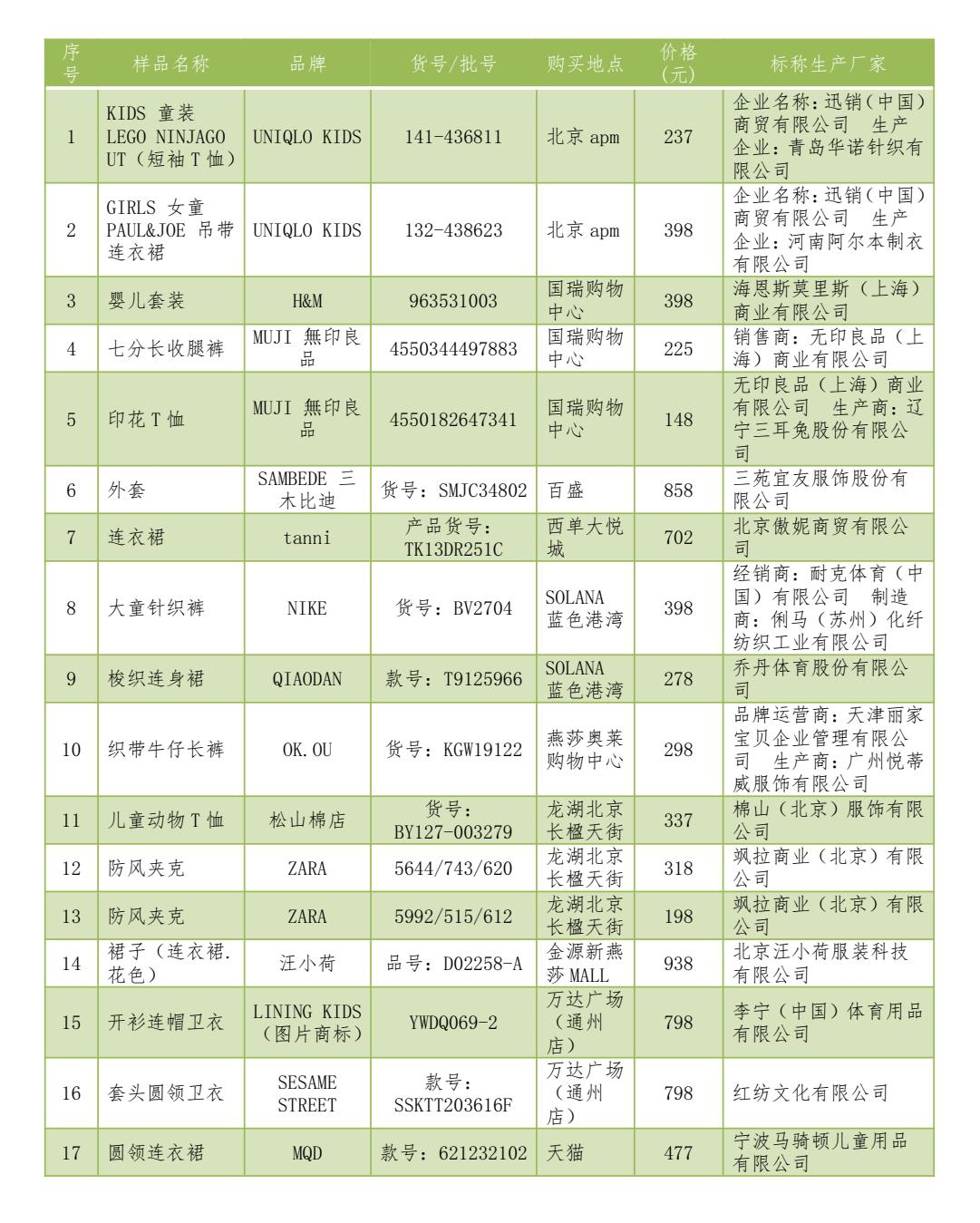 mikihouse童装冬装,什么品牌的童装抽检不合格