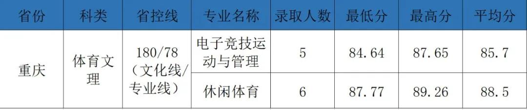 权威发布|电子科技大学成都学院2021年最新录取进度公布