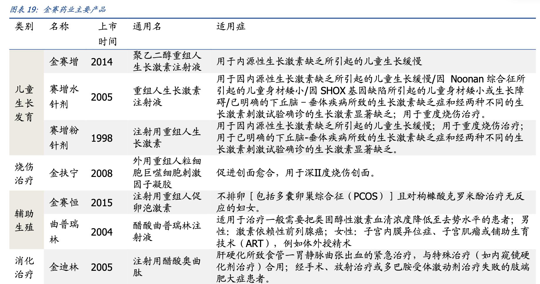 长春高新生长激素的营收占比,长春高新生产的生长激素是什么