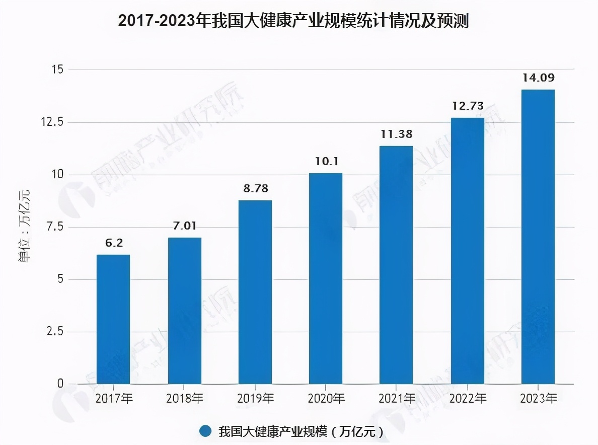 抓住细分市场机遇掘金大健康市场,如何抓住大健康产业这个机会