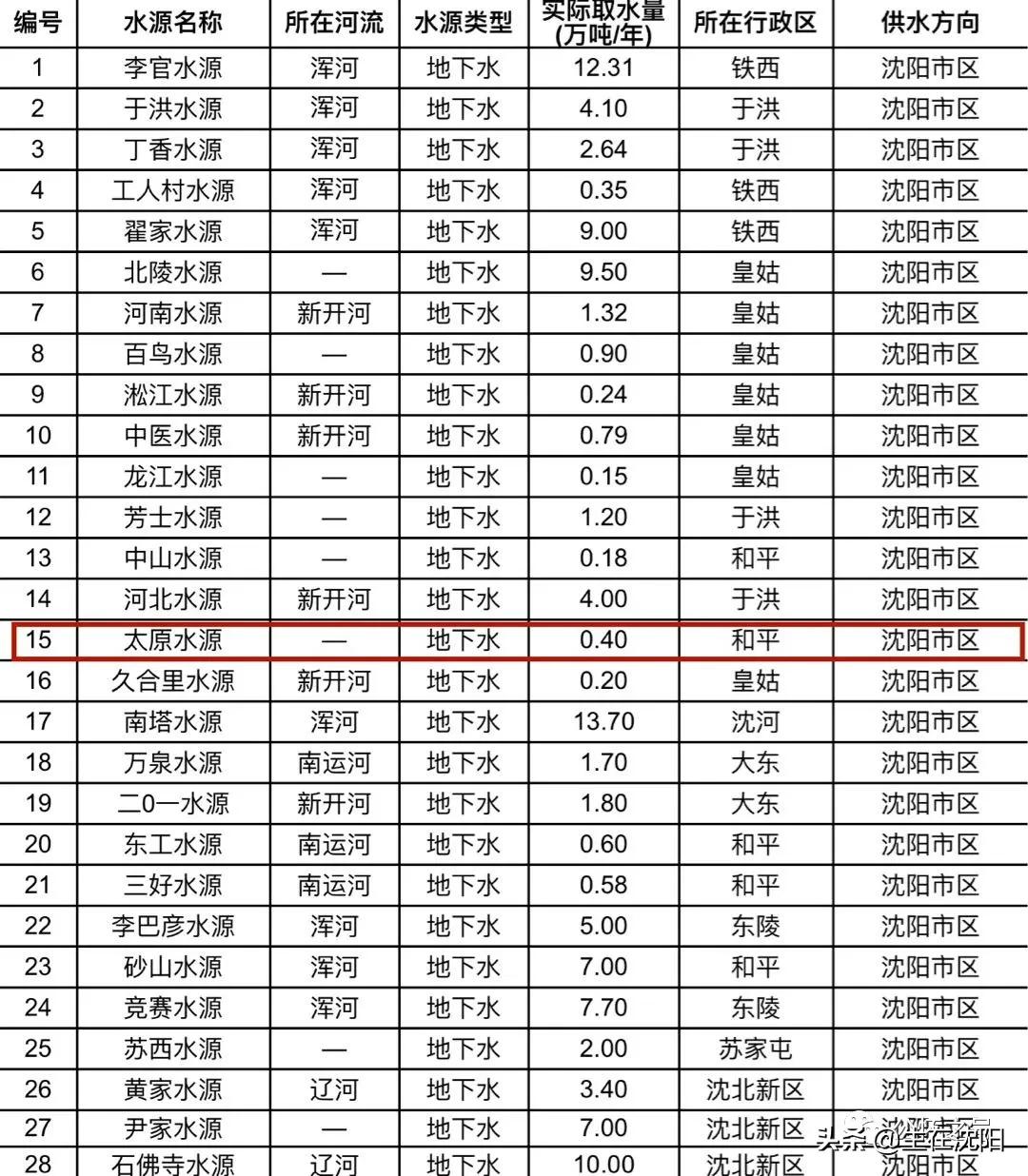 大沈阳岁月钩沉-春日公园水源地