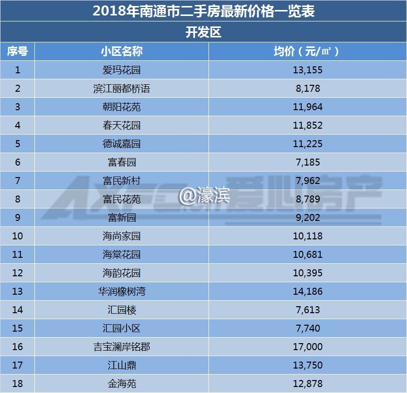 南通港闸区和谐怡园房价二手房,南通港闸区香溢紫郡最近房价走势