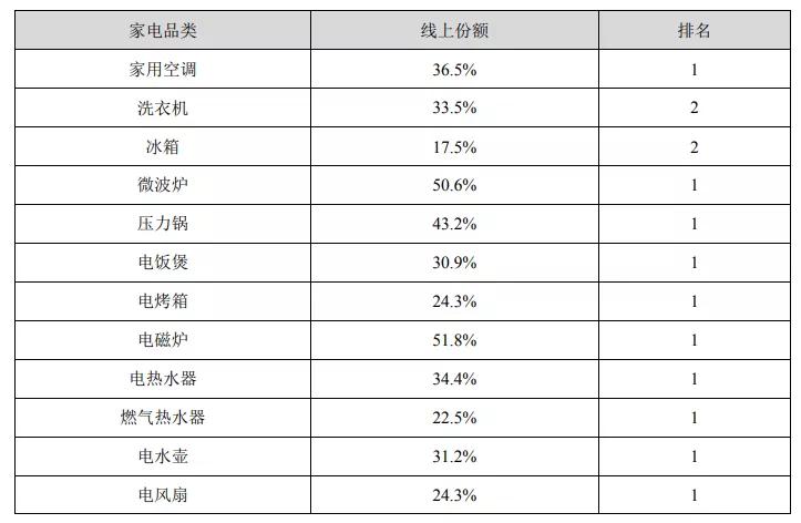 格力海尔美的前三季度业绩对比,格力与美的现状
