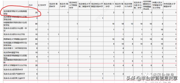 丰台和朝阳中等偏上的普通初中，京籍学生谁的高中出路更好？