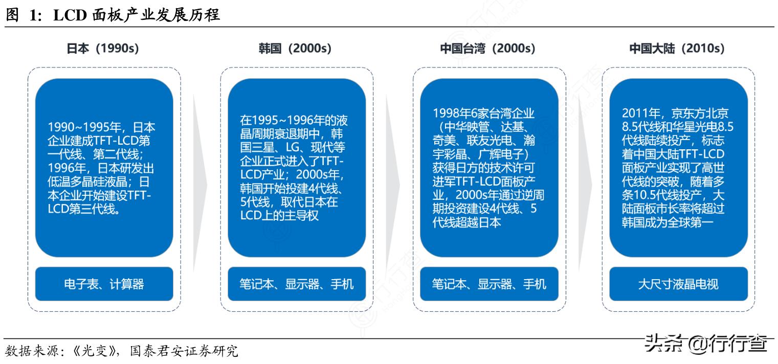 三星退出lcd市场公告,三星和lg计划关停的面板厂